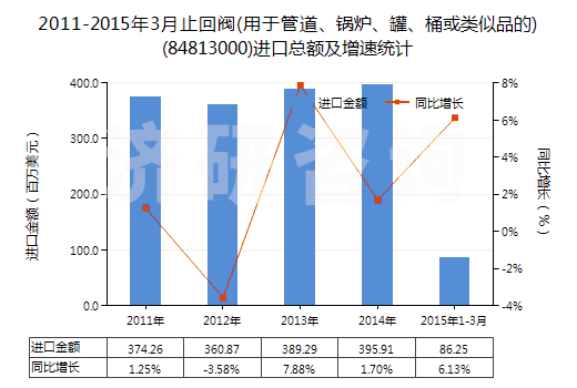 2011-2015年3月止回閥(用于管道、鍋爐、罐、桶或類似品的)(84813000)進(jìn)口總額及增速統(tǒng)計(jì)